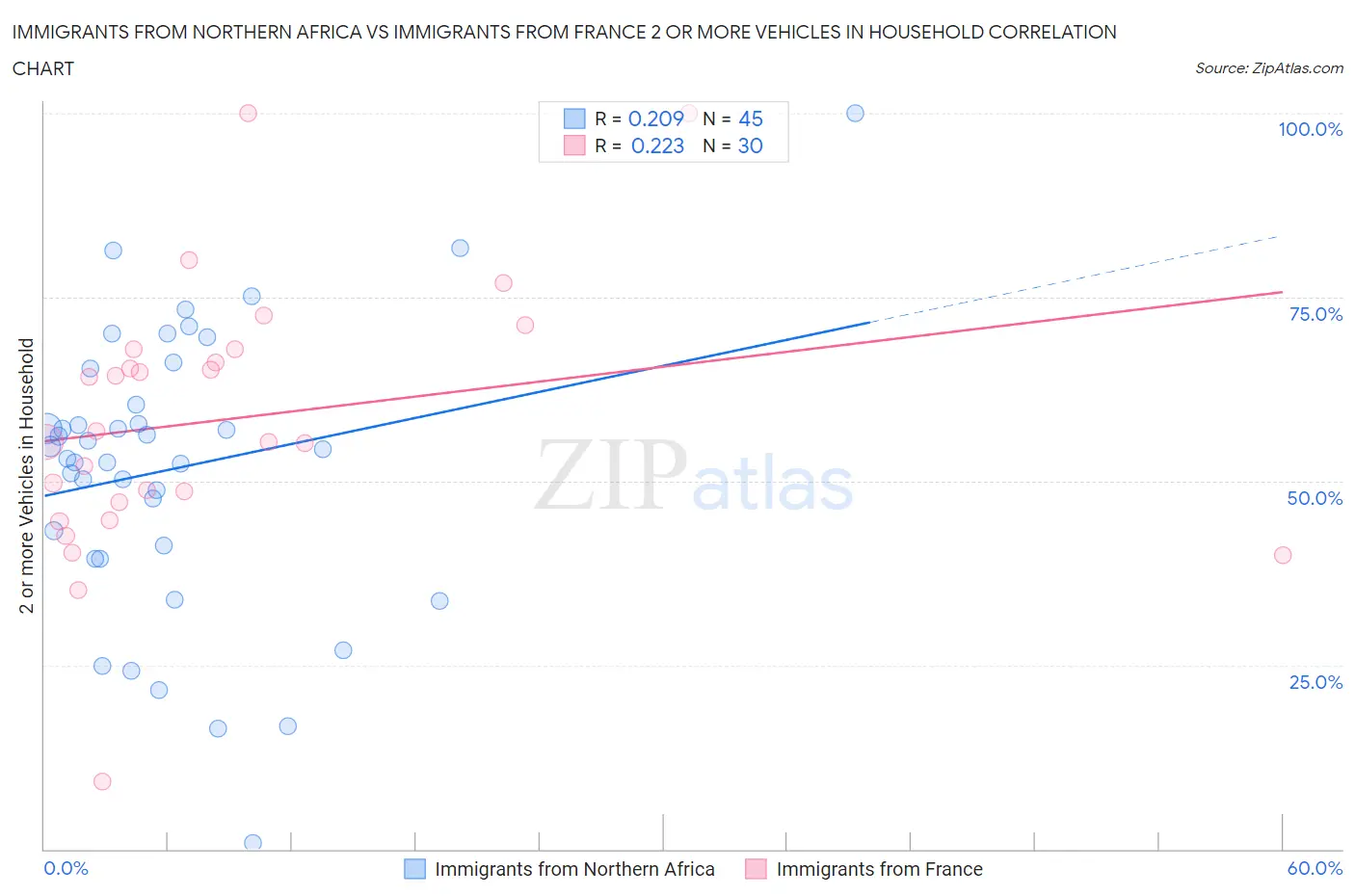 Immigrants from Northern Africa vs Immigrants from France 2 or more Vehicles in Household