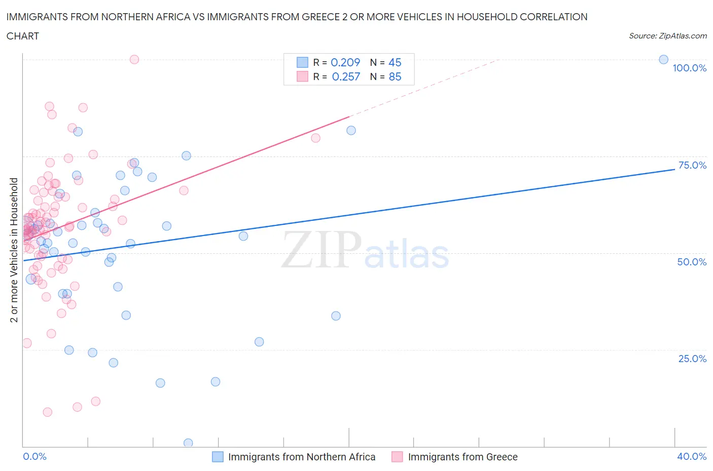 Immigrants from Northern Africa vs Immigrants from Greece 2 or more Vehicles in Household