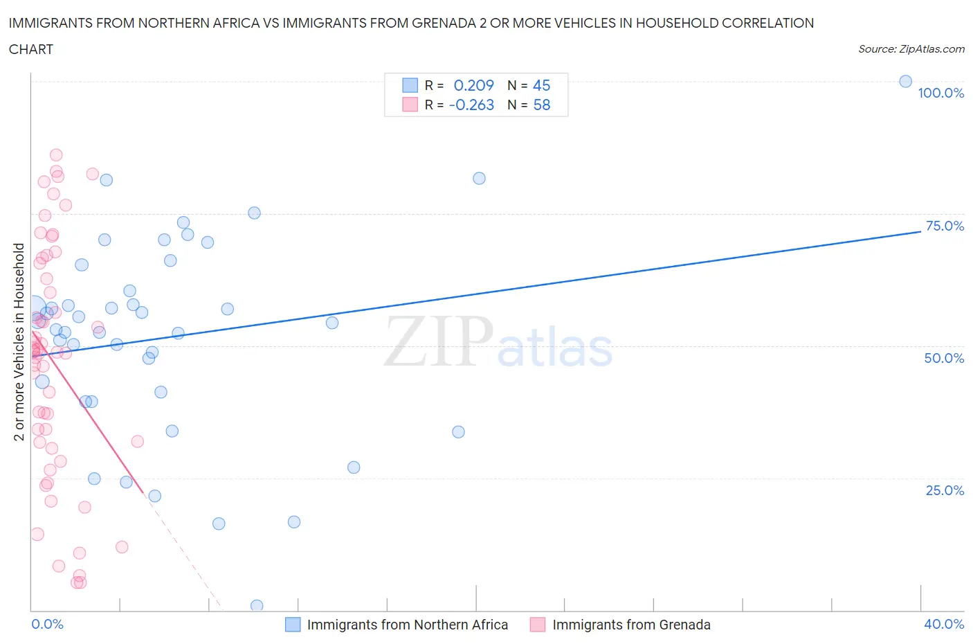 Immigrants from Northern Africa vs Immigrants from Grenada 2 or more Vehicles in Household