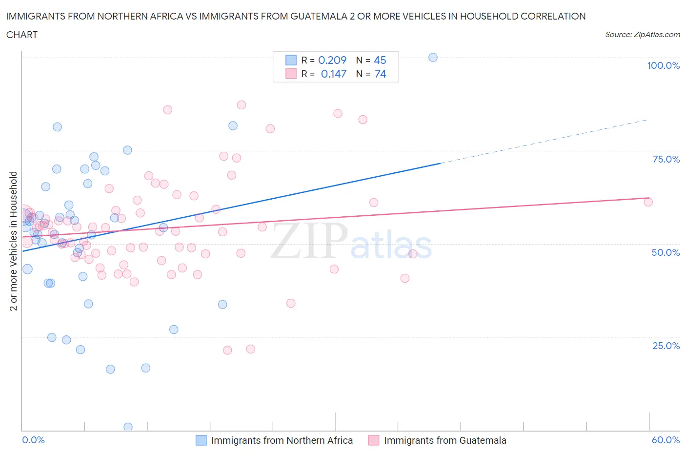 Immigrants from Northern Africa vs Immigrants from Guatemala 2 or more Vehicles in Household