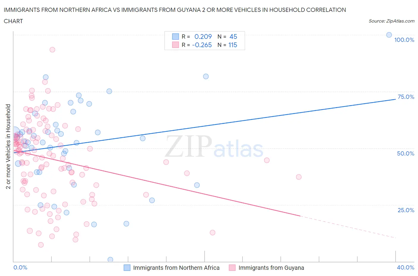 Immigrants from Northern Africa vs Immigrants from Guyana 2 or more Vehicles in Household