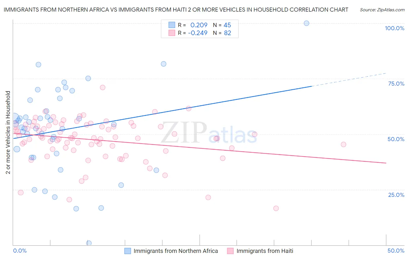 Immigrants from Northern Africa vs Immigrants from Haiti 2 or more Vehicles in Household