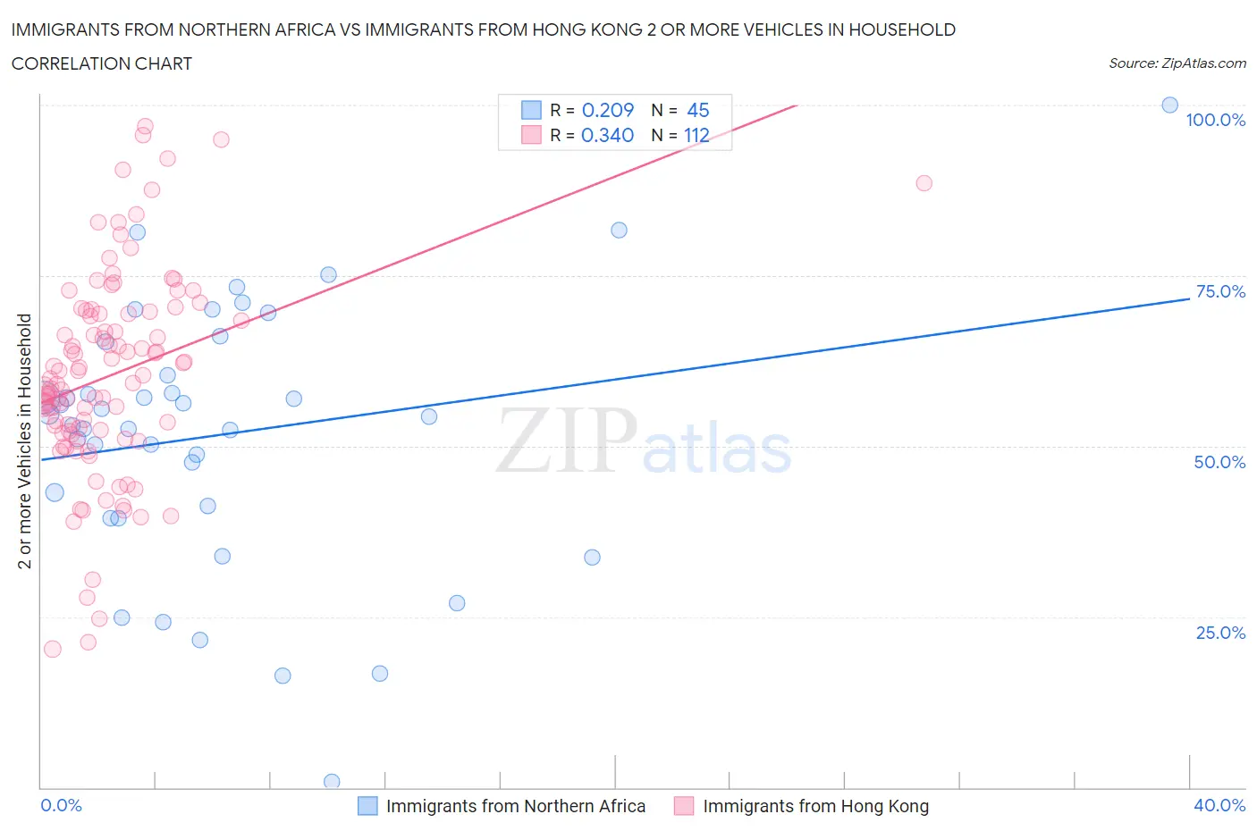 Immigrants from Northern Africa vs Immigrants from Hong Kong 2 or more Vehicles in Household