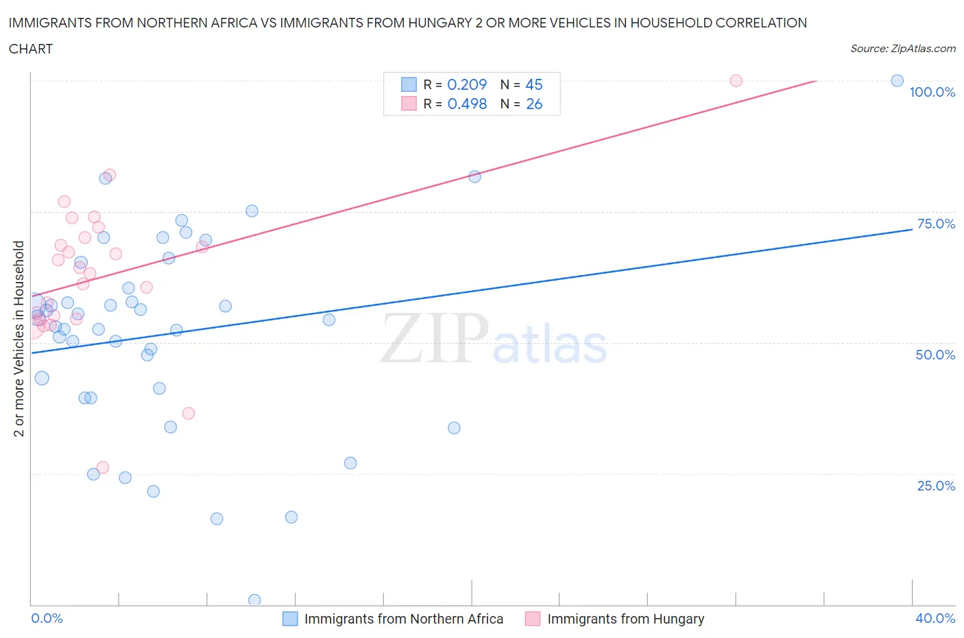 Immigrants from Northern Africa vs Immigrants from Hungary 2 or more Vehicles in Household