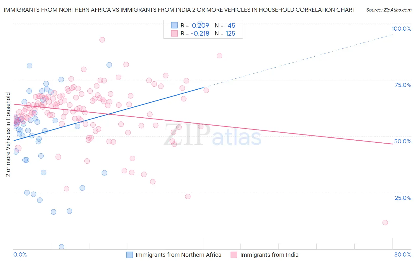 Immigrants from Northern Africa vs Immigrants from India 2 or more Vehicles in Household