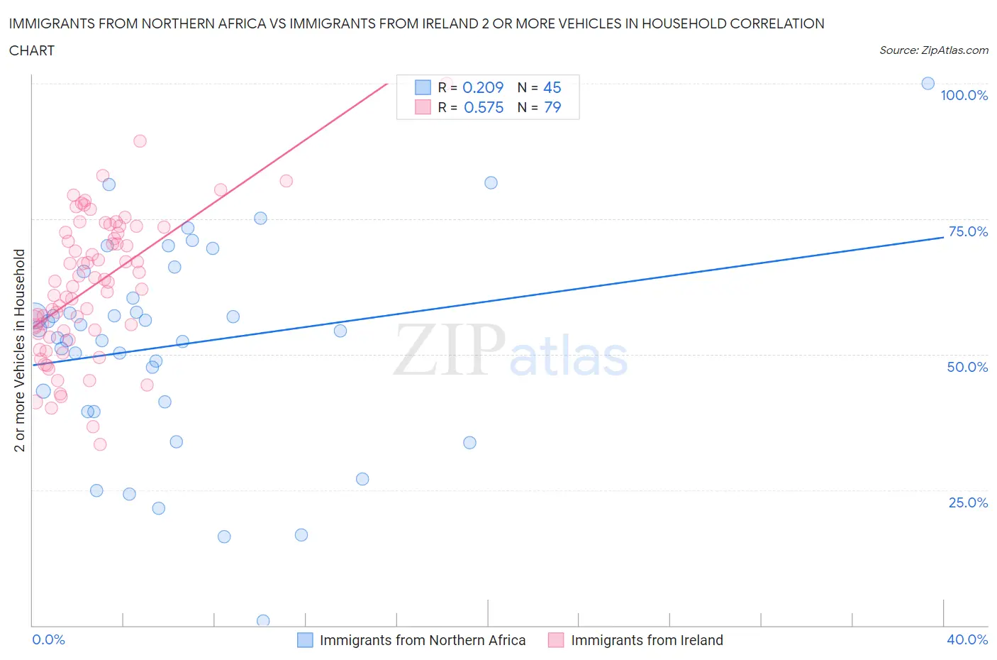 Immigrants from Northern Africa vs Immigrants from Ireland 2 or more Vehicles in Household