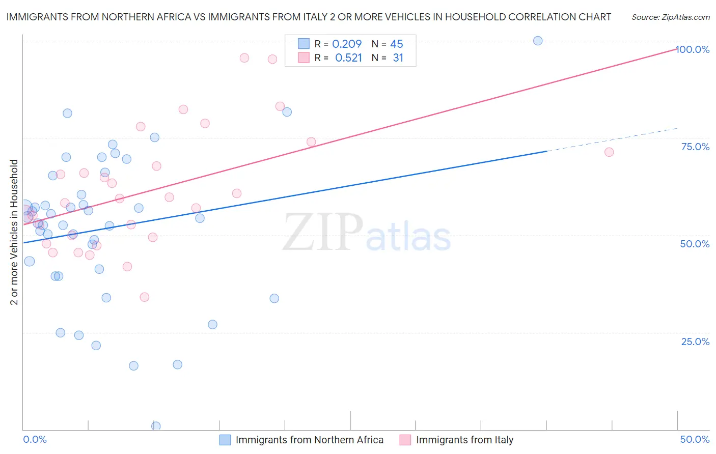 Immigrants from Northern Africa vs Immigrants from Italy 2 or more Vehicles in Household
