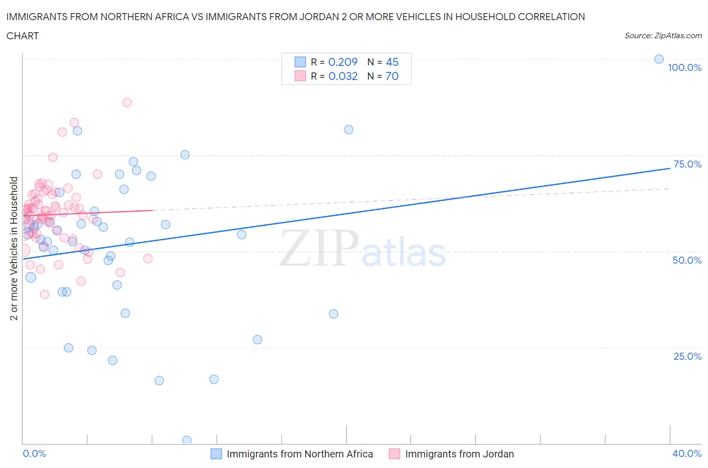 Immigrants from Northern Africa vs Immigrants from Jordan 2 or more Vehicles in Household