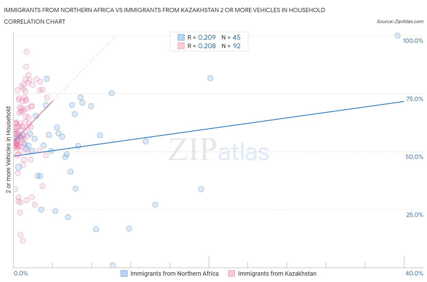 Immigrants from Northern Africa vs Immigrants from Kazakhstan 2 or more Vehicles in Household