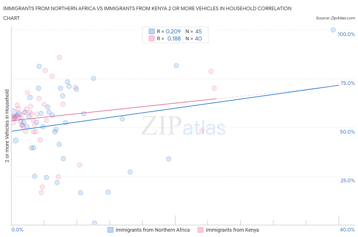 Immigrants from Northern Africa vs Immigrants from Kenya 2 or more Vehicles in Household