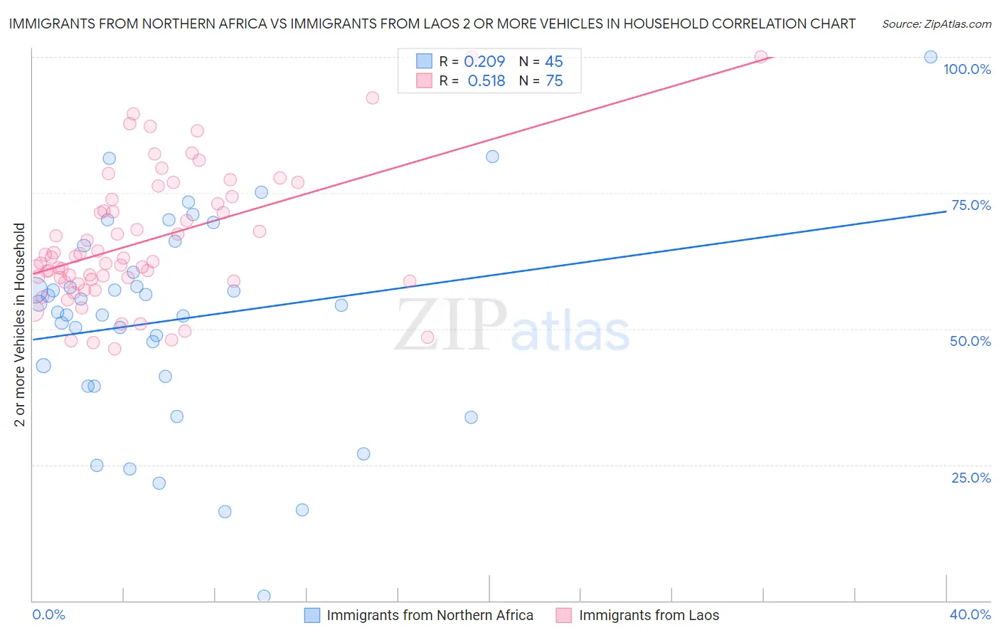 Immigrants from Northern Africa vs Immigrants from Laos 2 or more Vehicles in Household