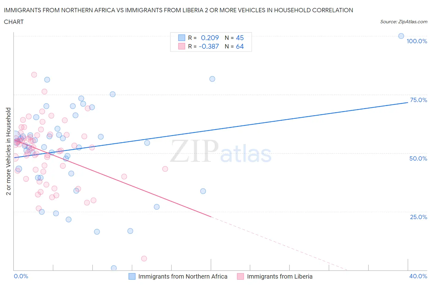 Immigrants from Northern Africa vs Immigrants from Liberia 2 or more Vehicles in Household
