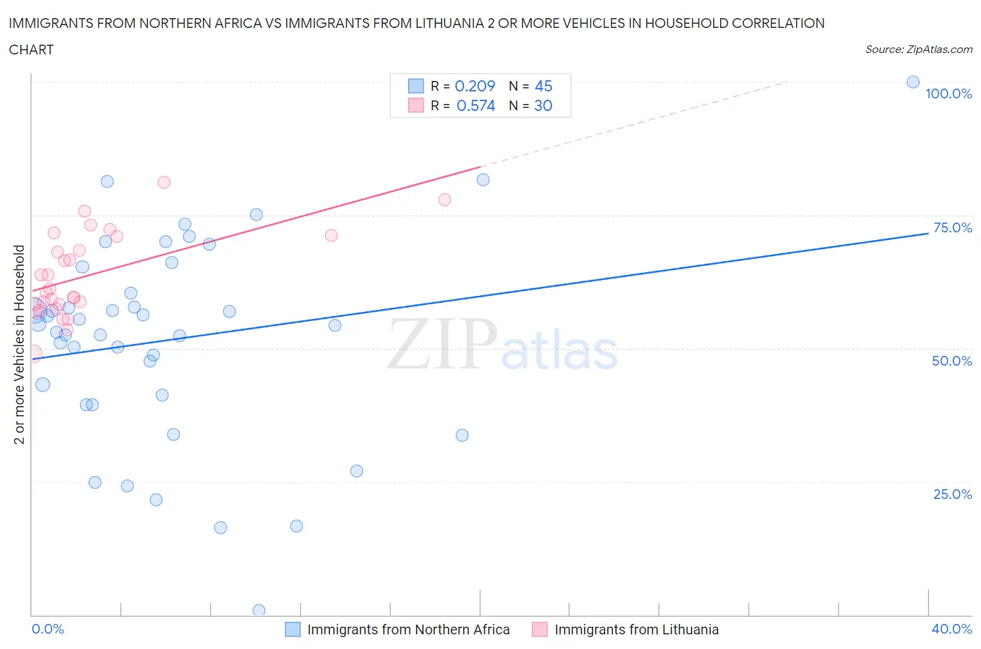 Immigrants from Northern Africa vs Immigrants from Lithuania 2 or more Vehicles in Household