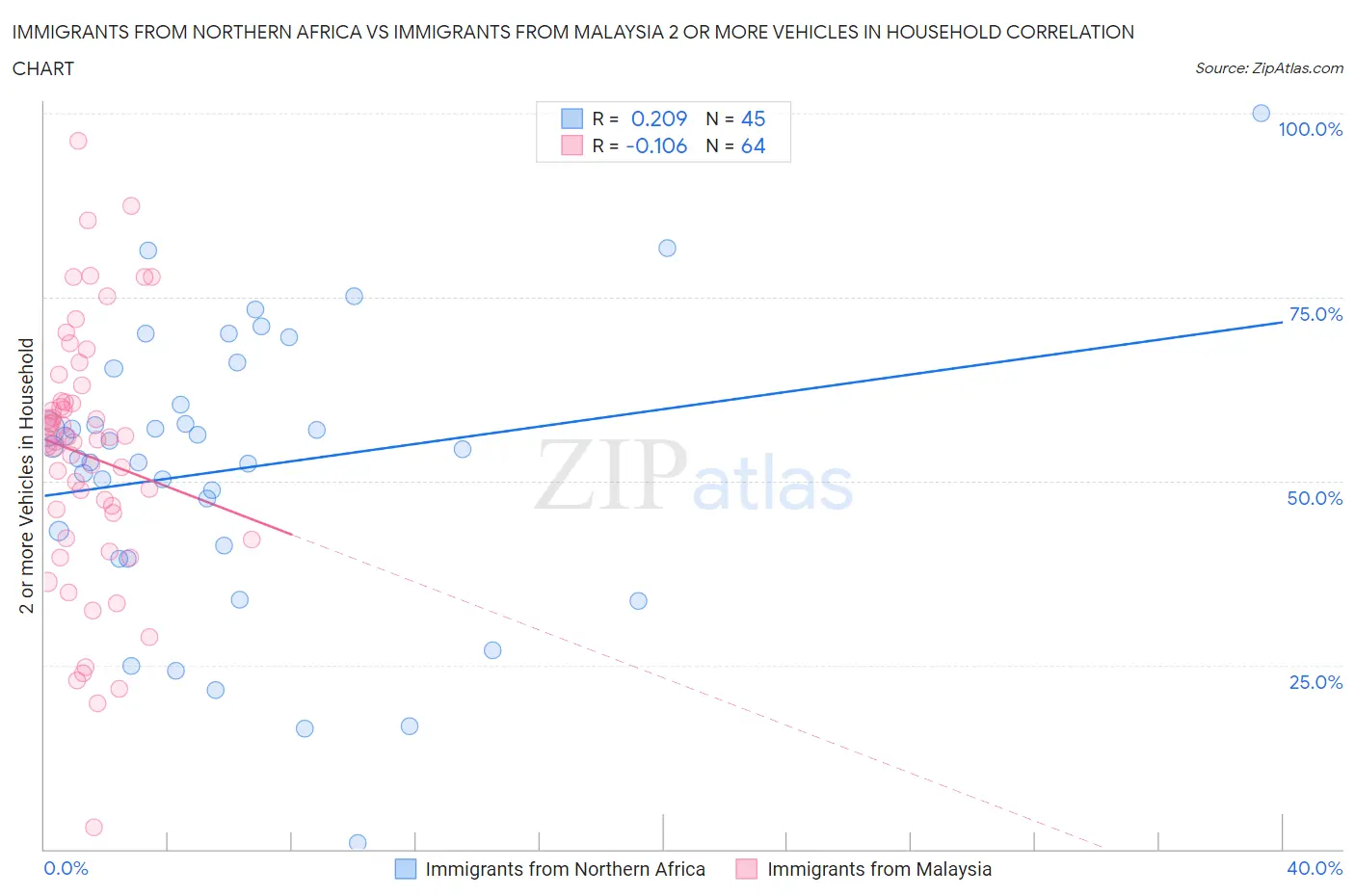 Immigrants from Northern Africa vs Immigrants from Malaysia 2 or more Vehicles in Household
