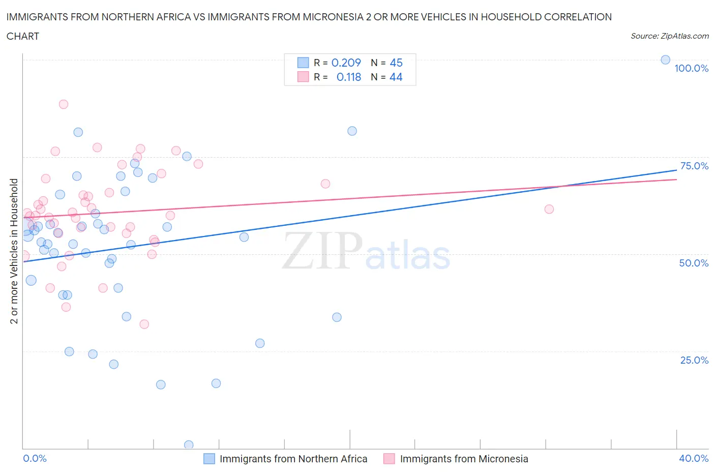 Immigrants from Northern Africa vs Immigrants from Micronesia 2 or more Vehicles in Household