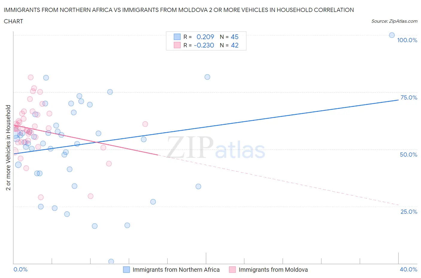 Immigrants from Northern Africa vs Immigrants from Moldova 2 or more Vehicles in Household