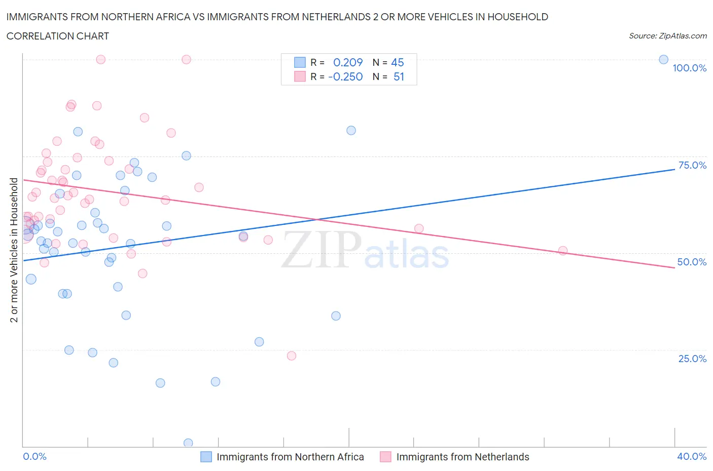 Immigrants from Northern Africa vs Immigrants from Netherlands 2 or more Vehicles in Household