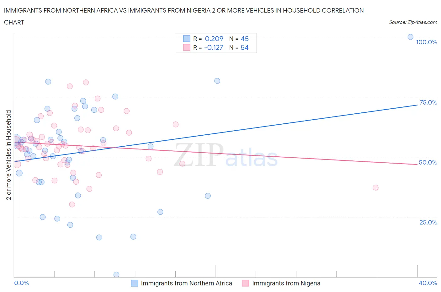 Immigrants from Northern Africa vs Immigrants from Nigeria 2 or more Vehicles in Household