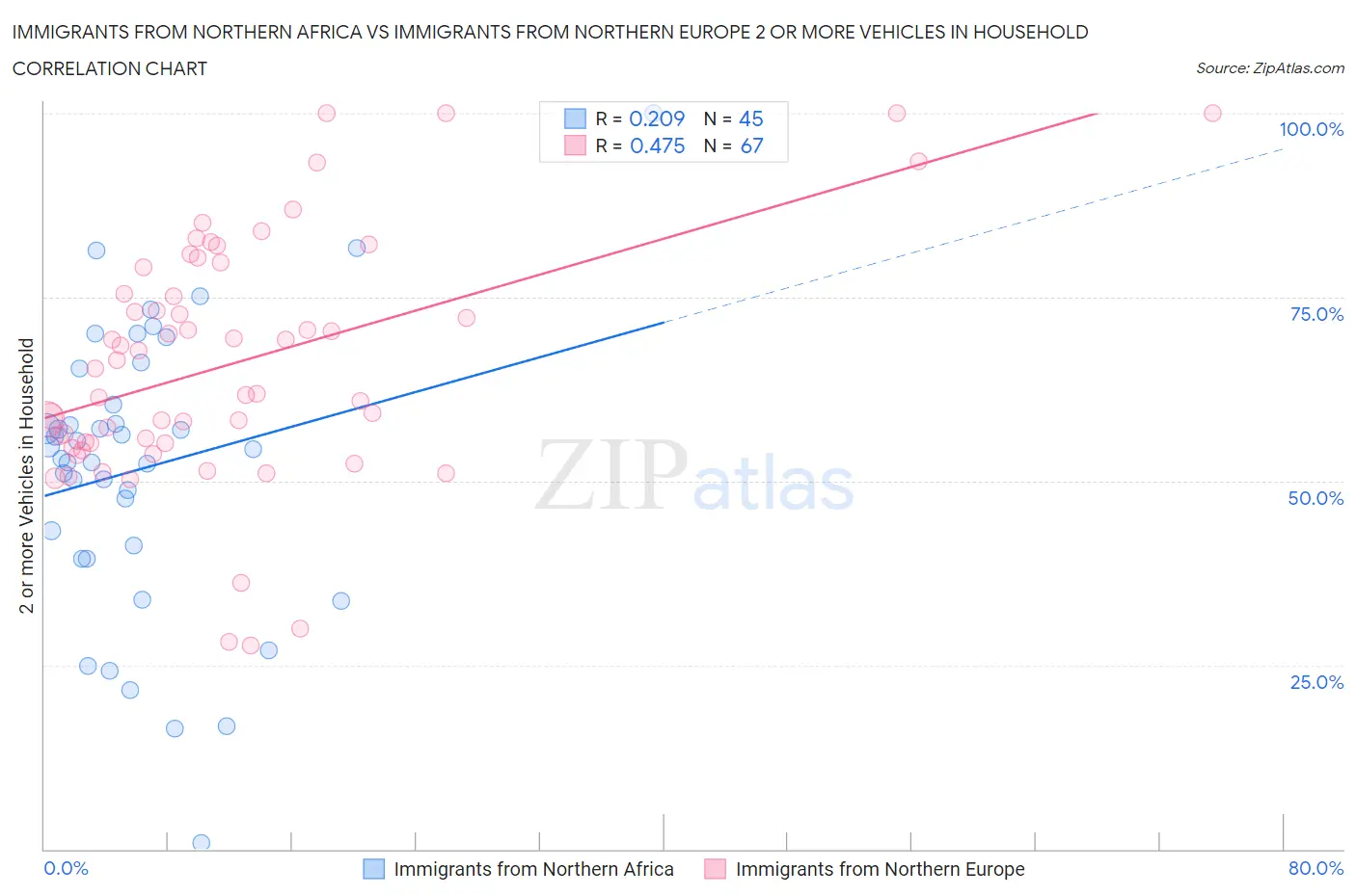 Immigrants from Northern Africa vs Immigrants from Northern Europe 2 or more Vehicles in Household
