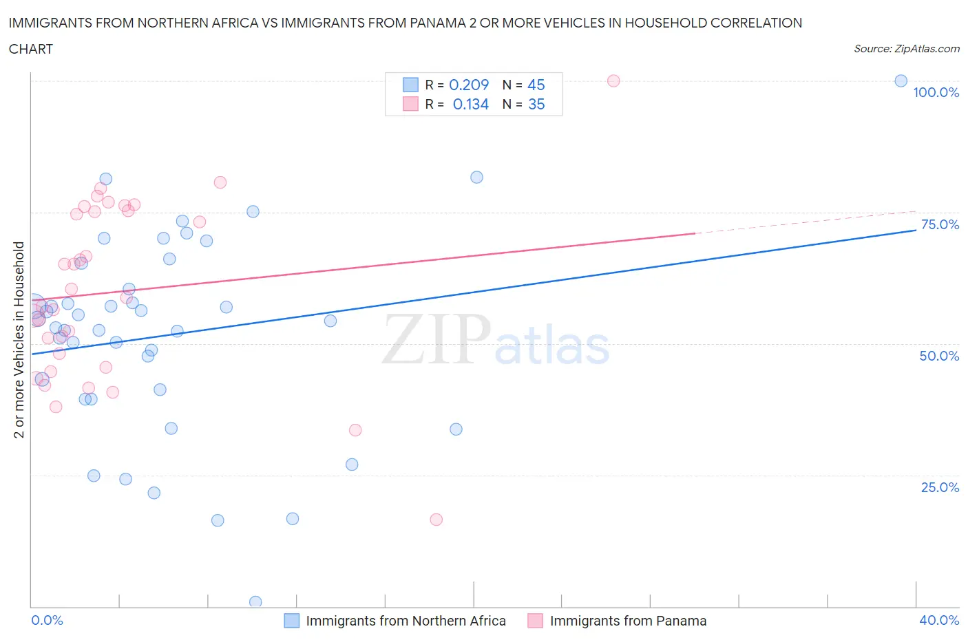 Immigrants from Northern Africa vs Immigrants from Panama 2 or more Vehicles in Household