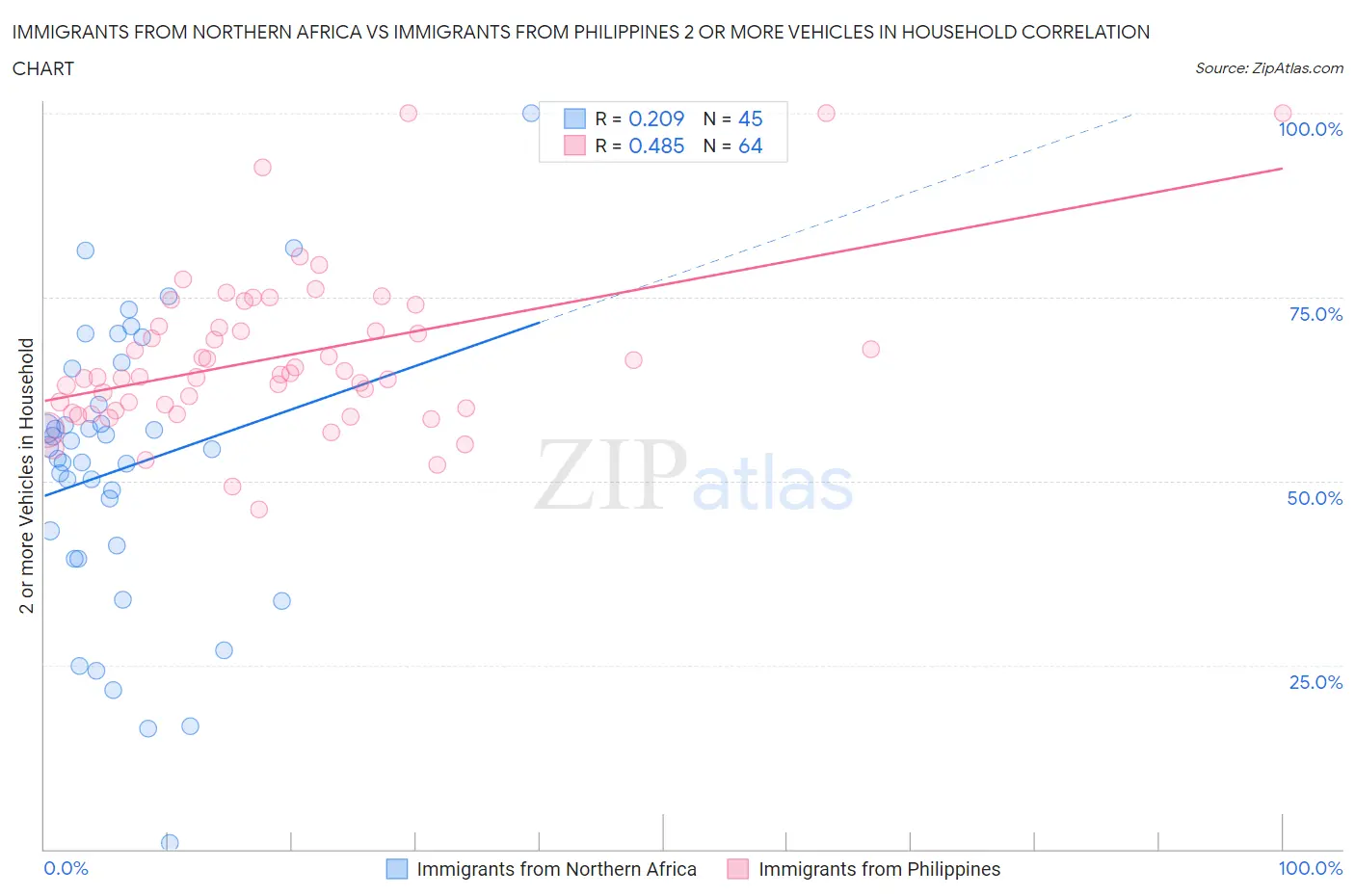 Immigrants from Northern Africa vs Immigrants from Philippines 2 or more Vehicles in Household