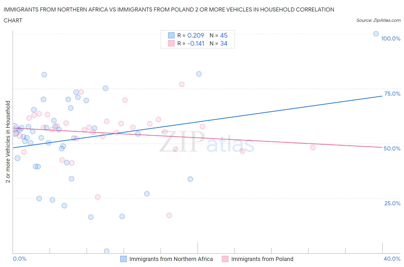 Immigrants from Northern Africa vs Immigrants from Poland 2 or more Vehicles in Household