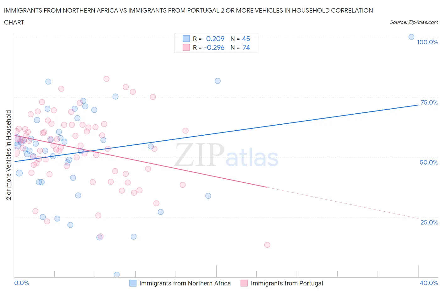 Immigrants from Northern Africa vs Immigrants from Portugal 2 or more Vehicles in Household