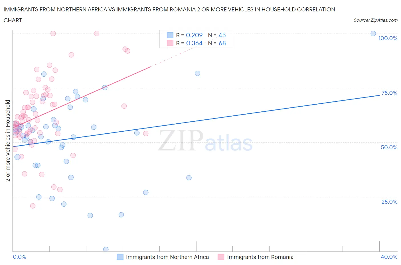 Immigrants from Northern Africa vs Immigrants from Romania 2 or more Vehicles in Household