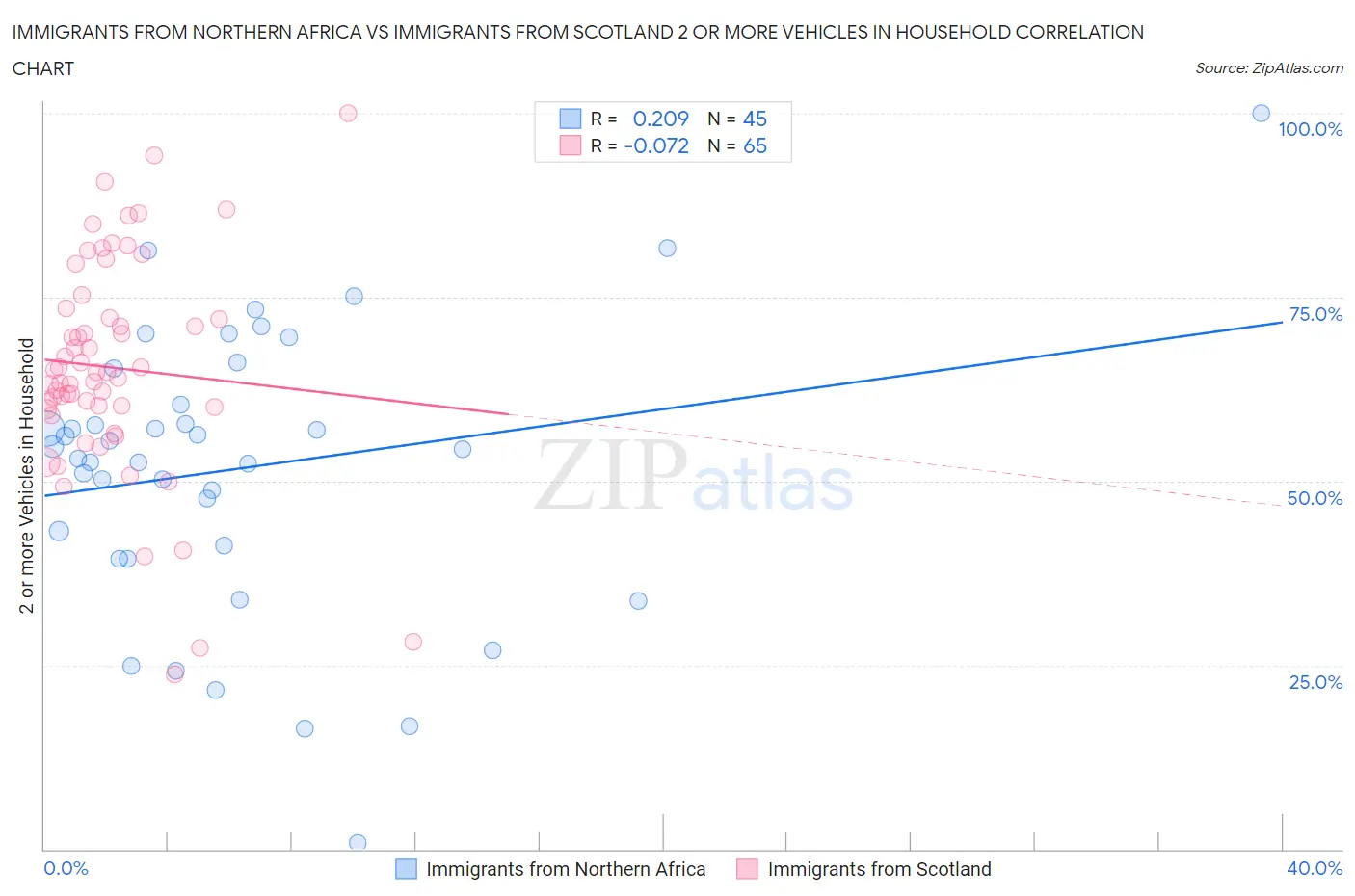 Immigrants from Northern Africa vs Immigrants from Scotland 2 or more Vehicles in Household