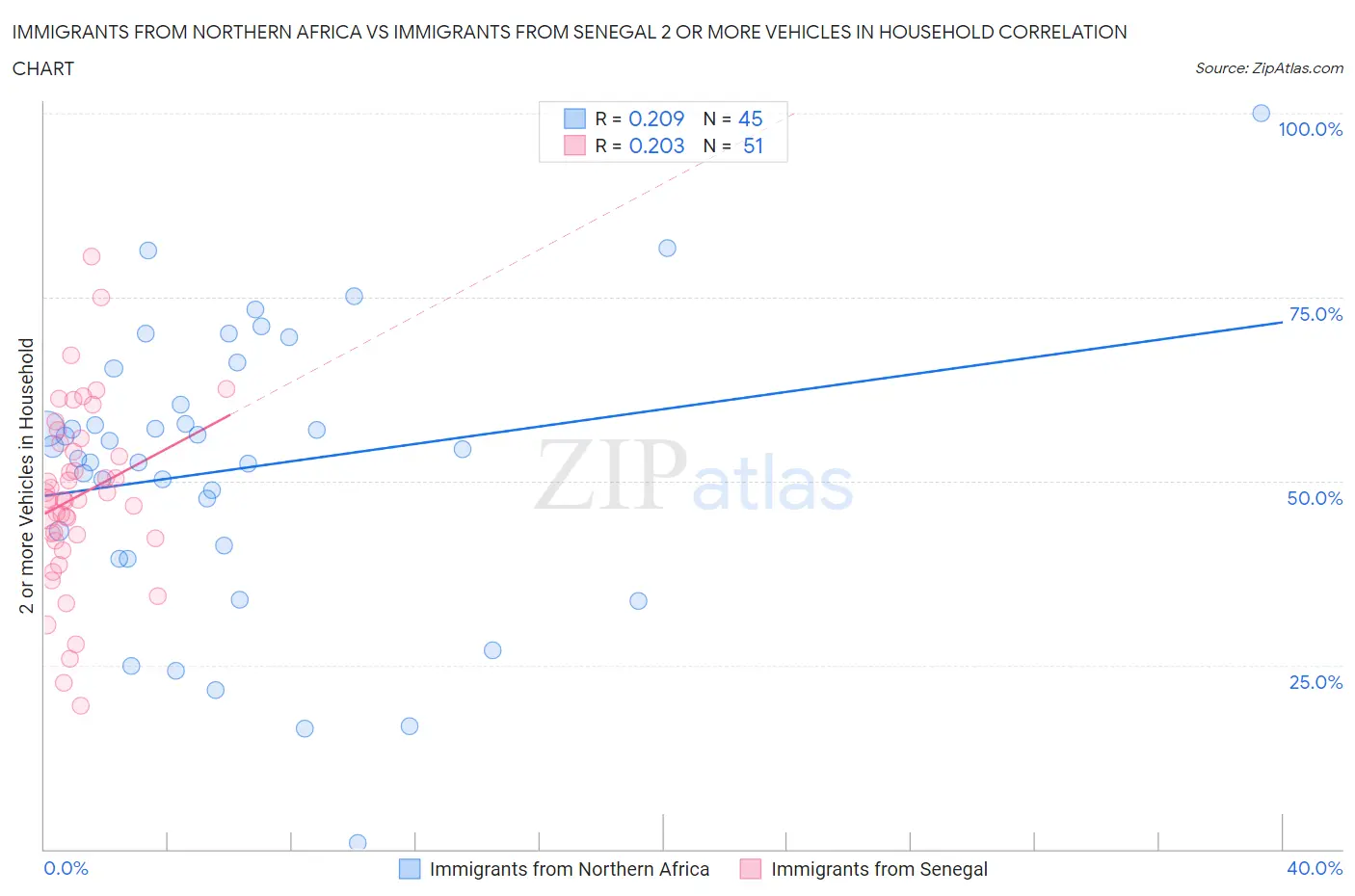 Immigrants from Northern Africa vs Immigrants from Senegal 2 or more Vehicles in Household