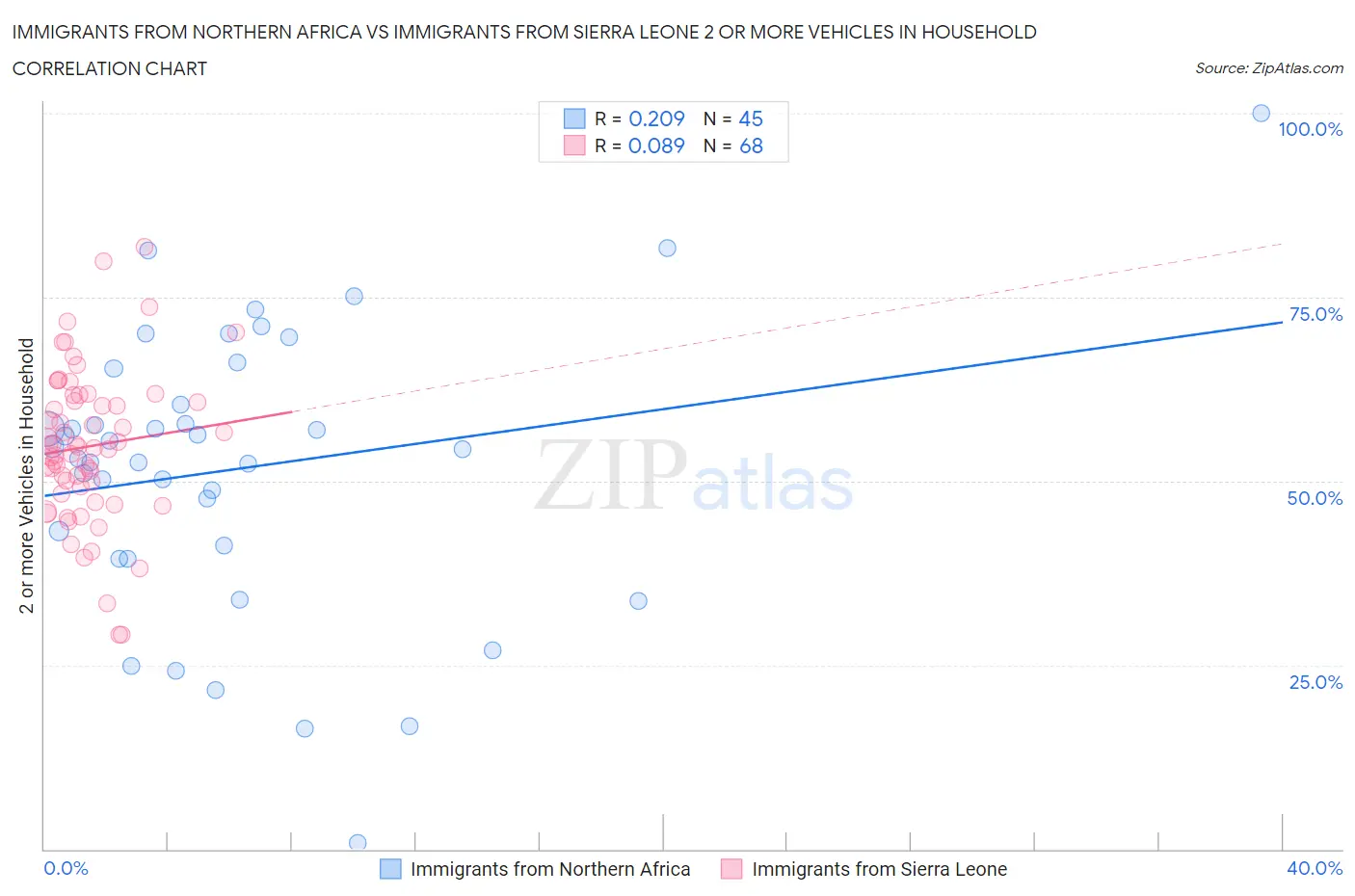 Immigrants from Northern Africa vs Immigrants from Sierra Leone 2 or more Vehicles in Household