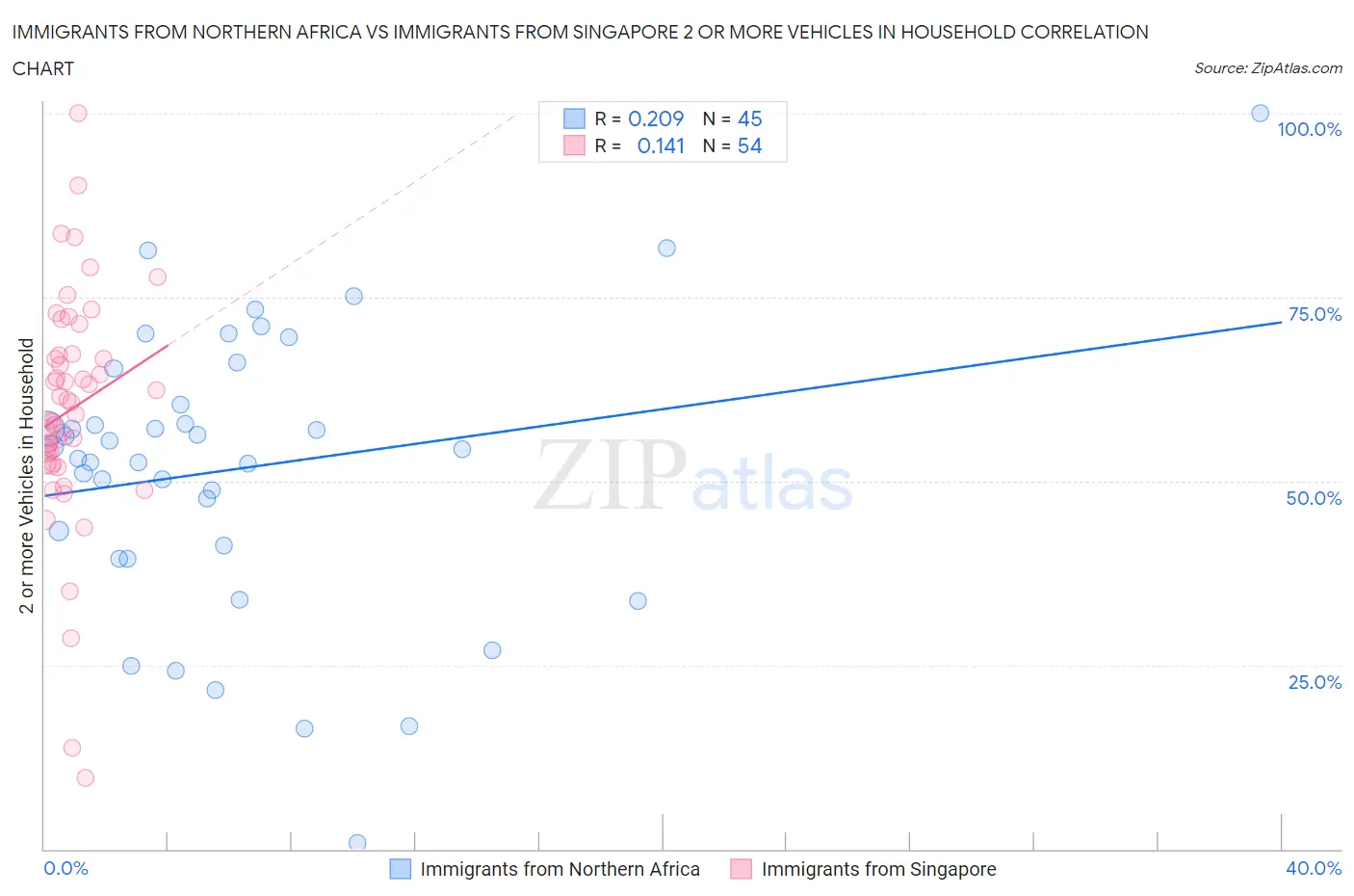 Immigrants from Northern Africa vs Immigrants from Singapore 2 or more Vehicles in Household