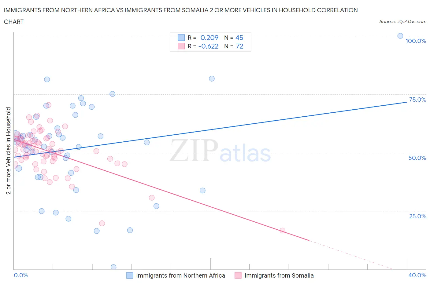 Immigrants from Northern Africa vs Immigrants from Somalia 2 or more Vehicles in Household