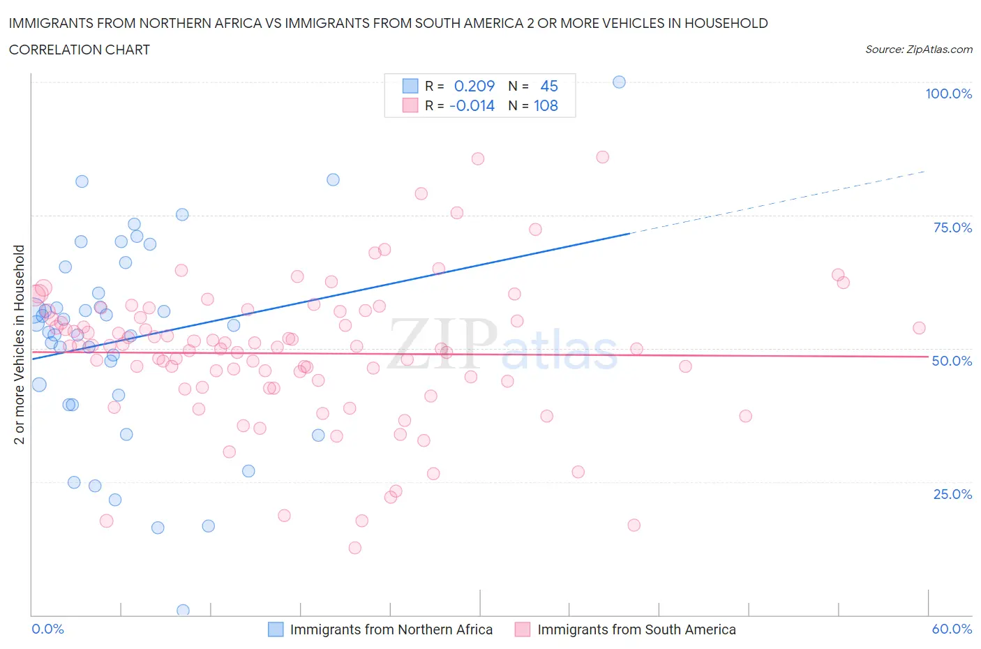 Immigrants from Northern Africa vs Immigrants from South America 2 or more Vehicles in Household