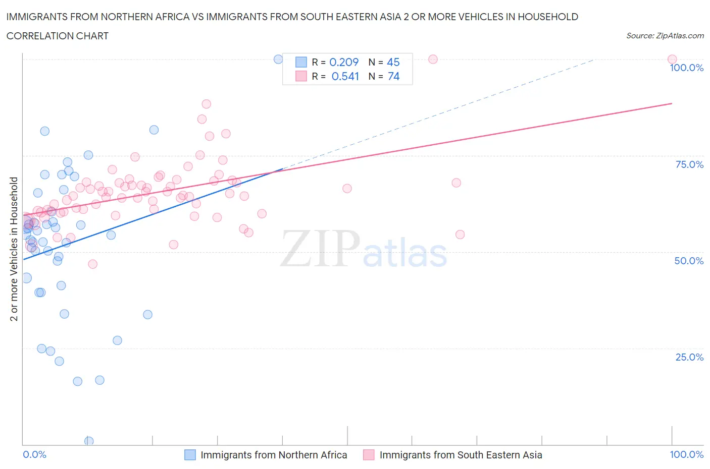 Immigrants from Northern Africa vs Immigrants from South Eastern Asia 2 or more Vehicles in Household