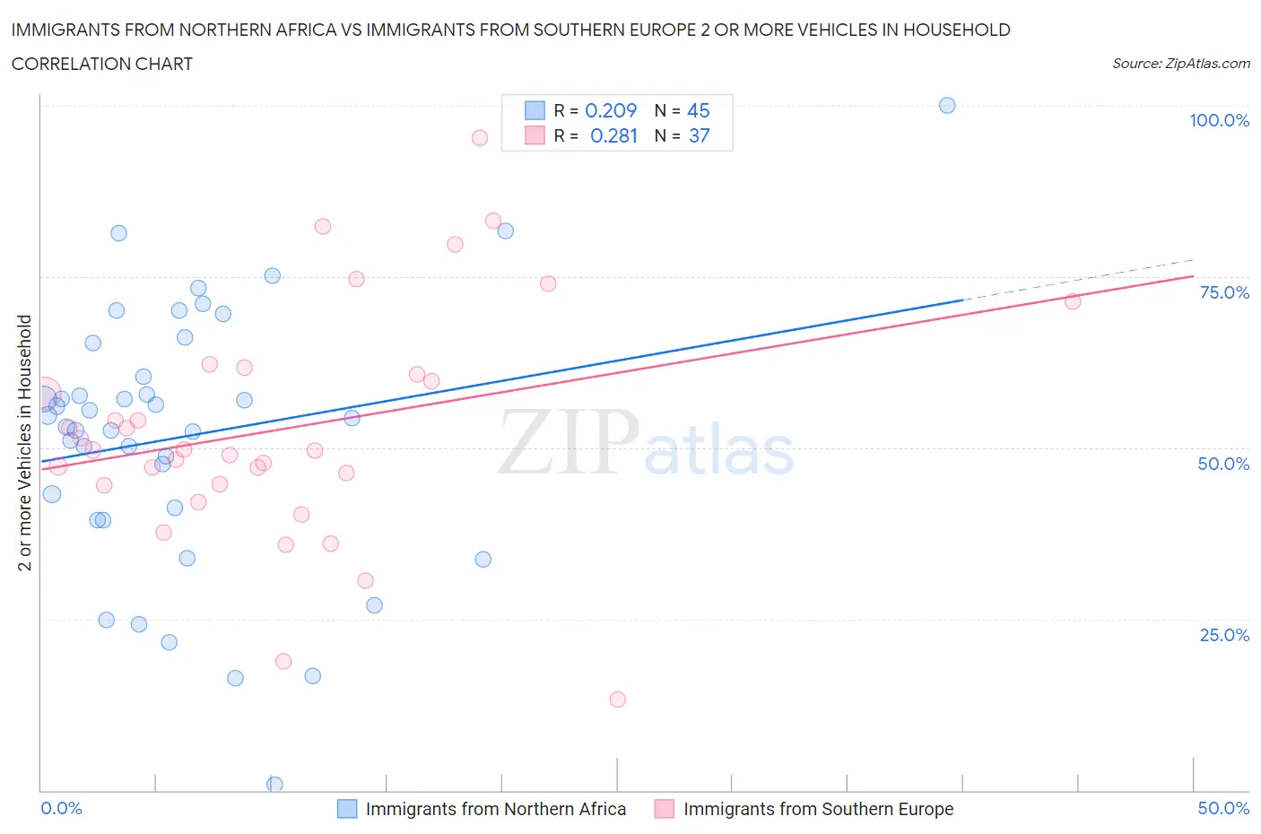 Immigrants from Northern Africa vs Immigrants from Southern Europe 2 or more Vehicles in Household