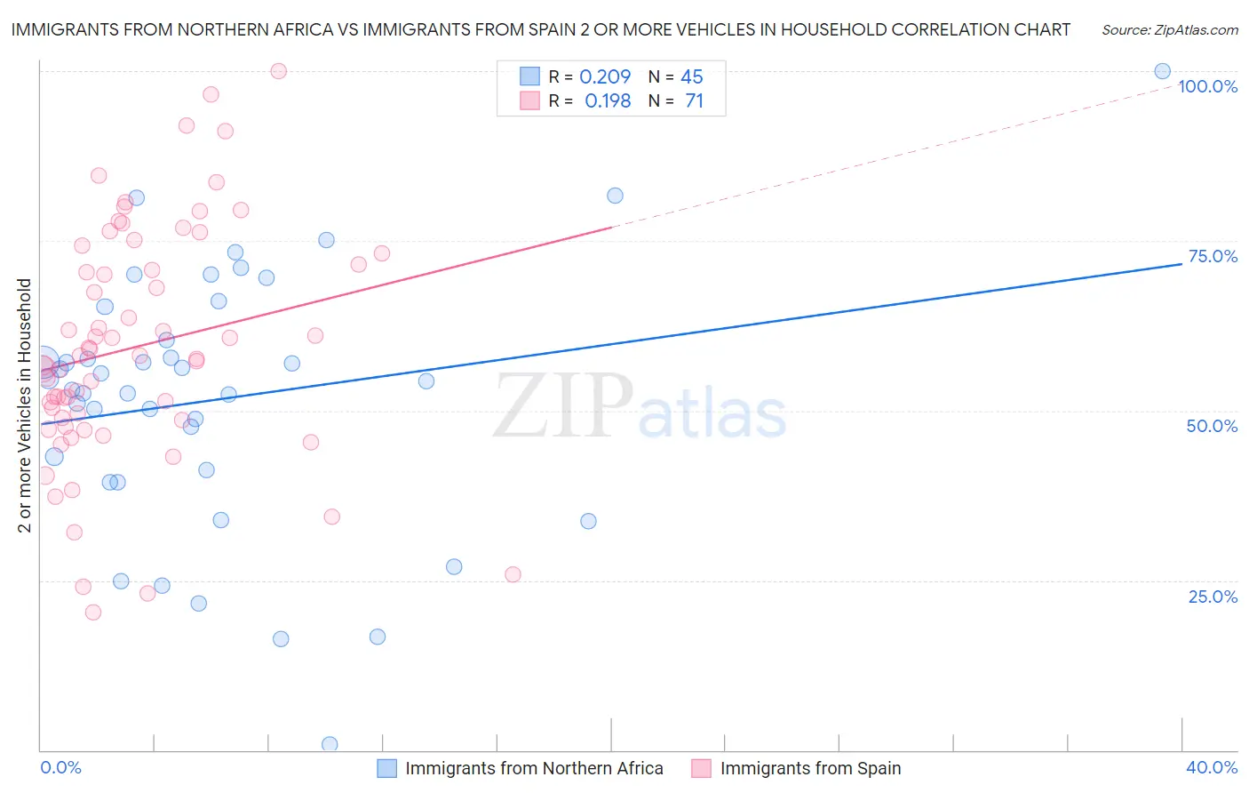 Immigrants from Northern Africa vs Immigrants from Spain 2 or more Vehicles in Household