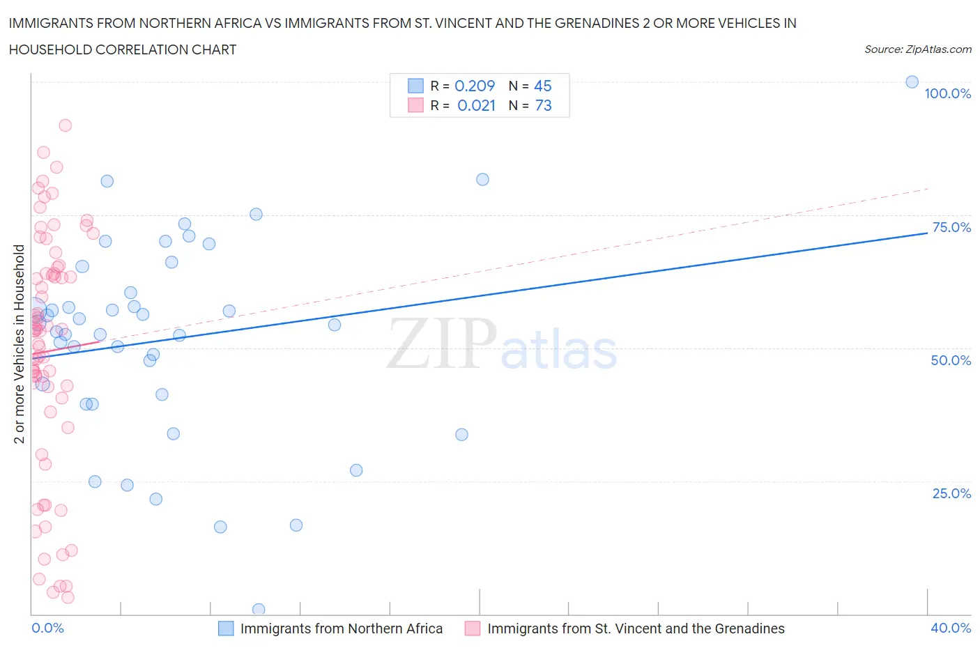 Immigrants from Northern Africa vs Immigrants from St. Vincent and the Grenadines 2 or more Vehicles in Household