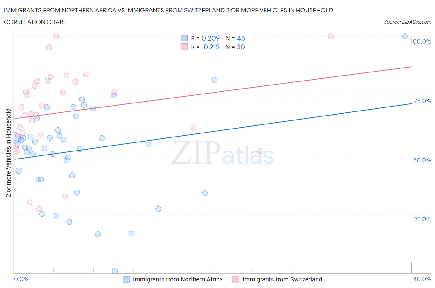 Immigrants from Northern Africa vs Immigrants from Switzerland 2 or more Vehicles in Household