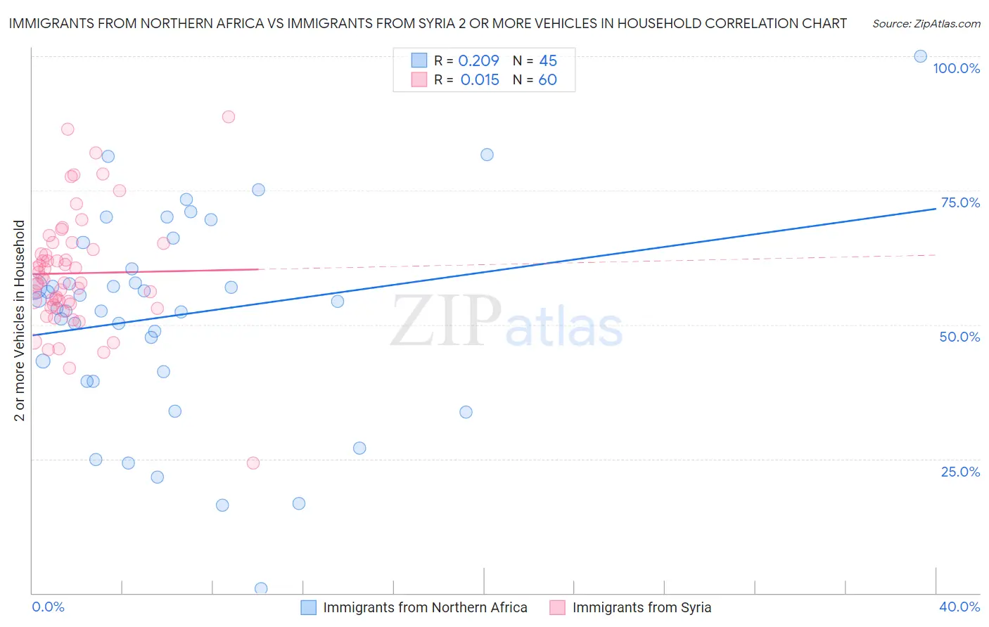 Immigrants from Northern Africa vs Immigrants from Syria 2 or more Vehicles in Household