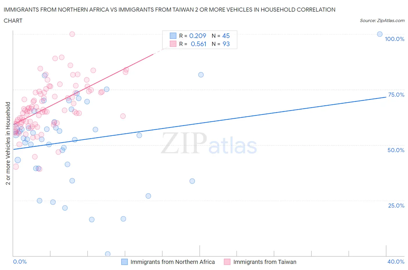 Immigrants from Northern Africa vs Immigrants from Taiwan 2 or more Vehicles in Household