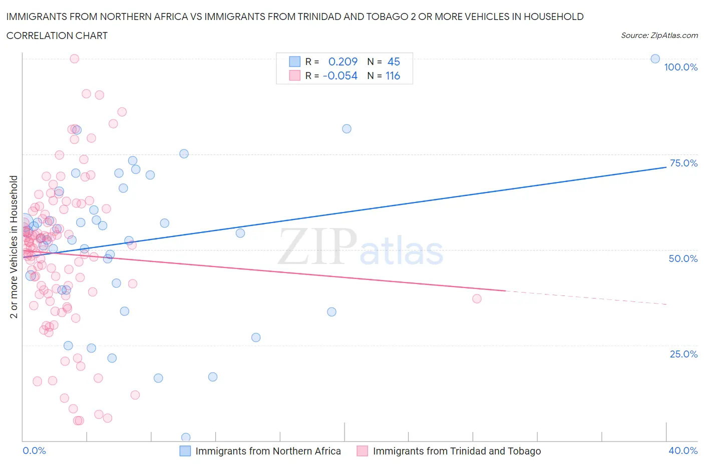 Immigrants from Northern Africa vs Immigrants from Trinidad and Tobago 2 or more Vehicles in Household