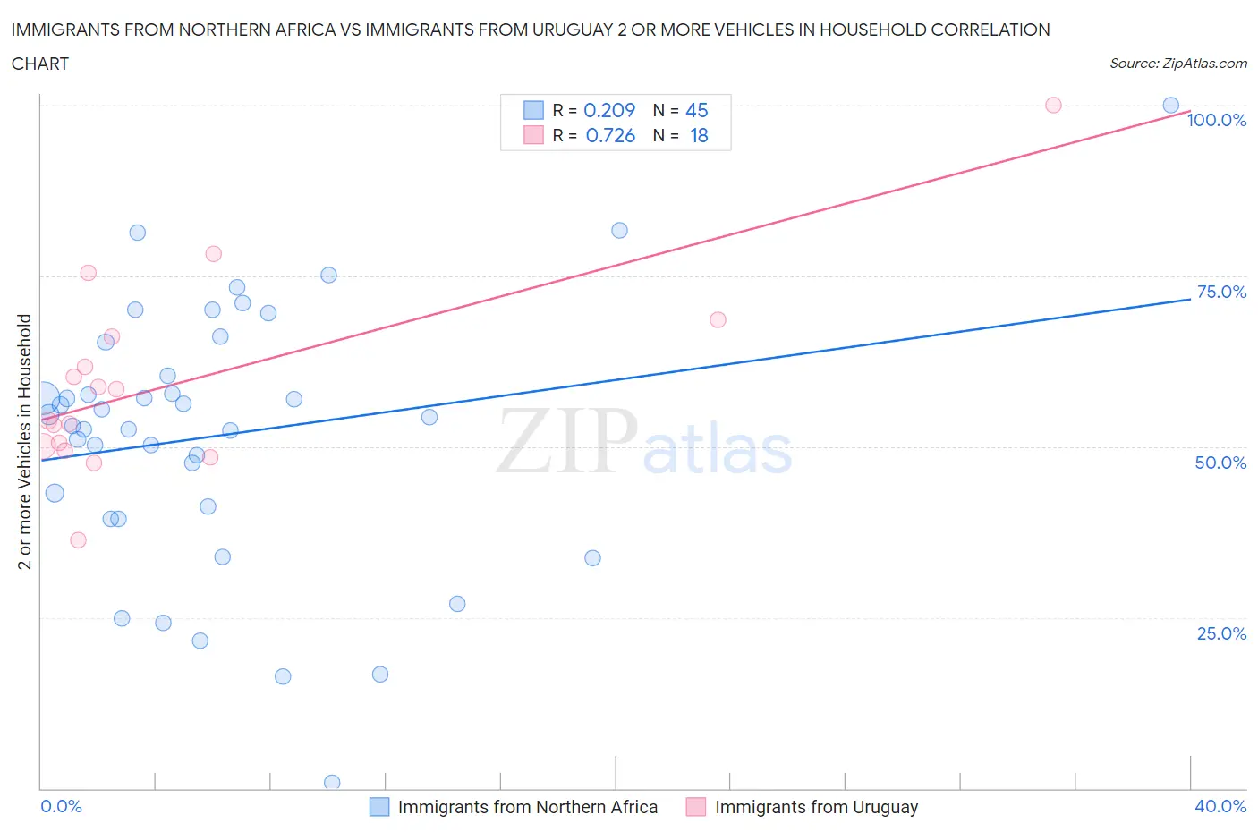 Immigrants from Northern Africa vs Immigrants from Uruguay 2 or more Vehicles in Household