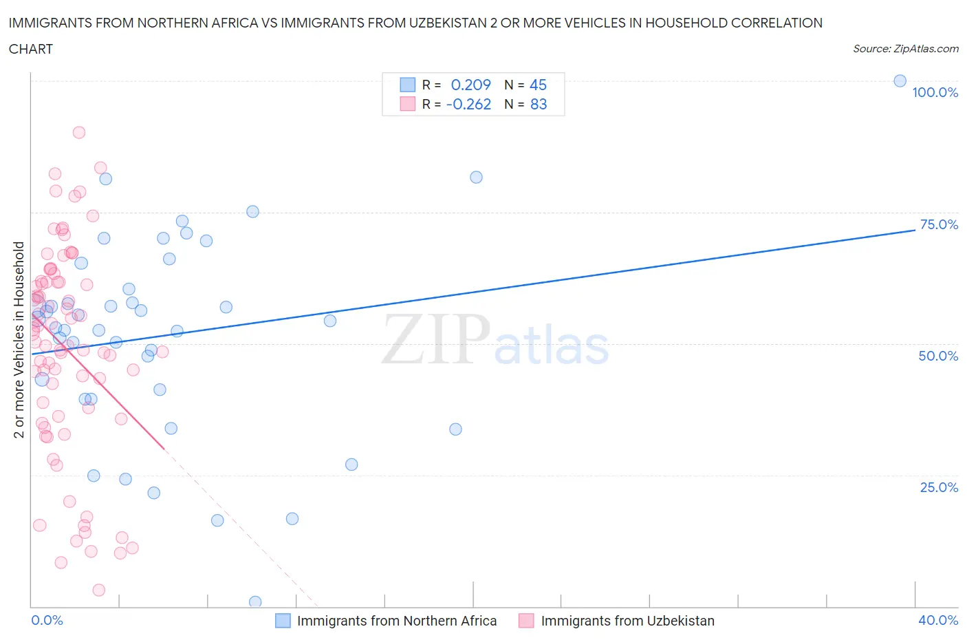 Immigrants from Northern Africa vs Immigrants from Uzbekistan 2 or more Vehicles in Household