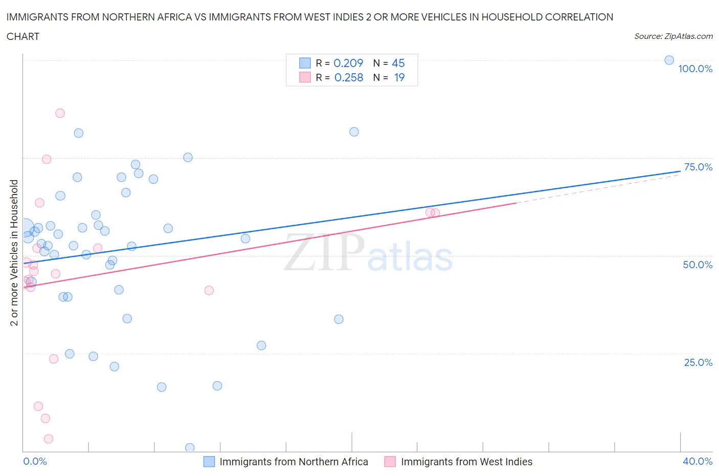 Immigrants from Northern Africa vs Immigrants from West Indies 2 or more Vehicles in Household