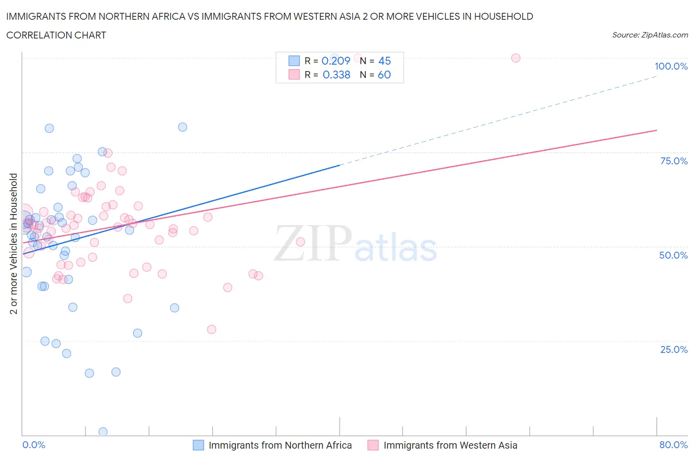 Immigrants from Northern Africa vs Immigrants from Western Asia 2 or more Vehicles in Household
