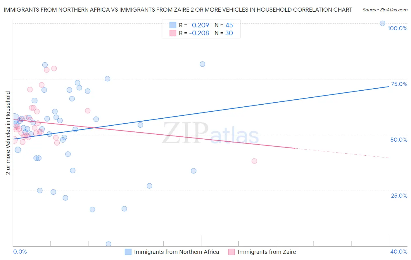 Immigrants from Northern Africa vs Immigrants from Zaire 2 or more Vehicles in Household