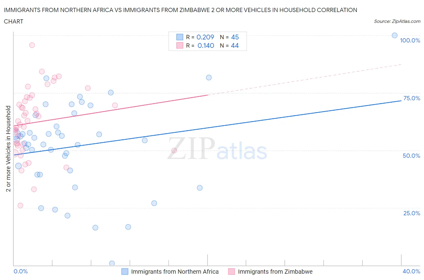 Immigrants from Northern Africa vs Immigrants from Zimbabwe 2 or more Vehicles in Household