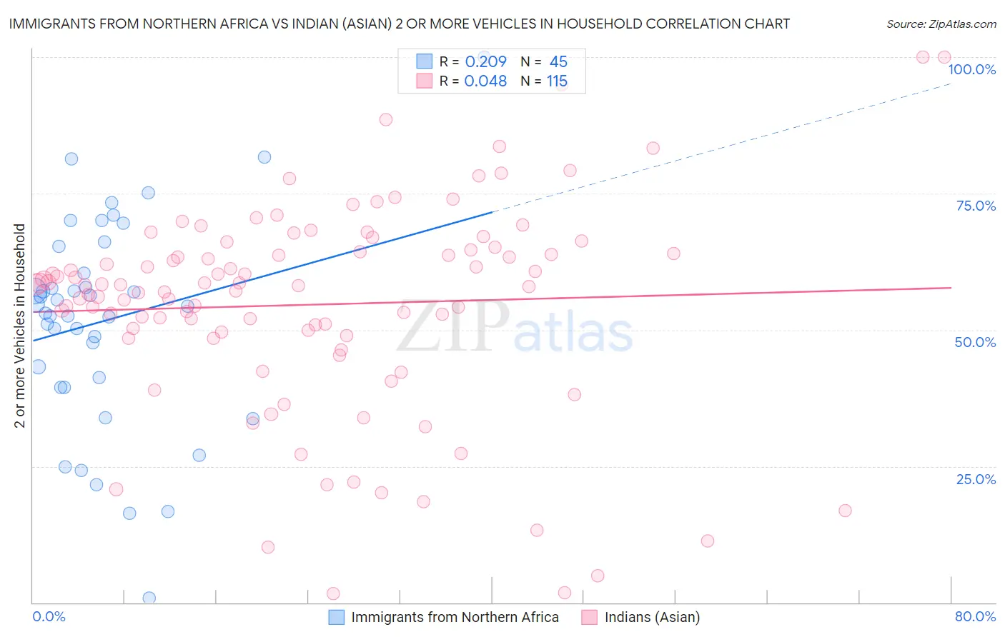 Immigrants from Northern Africa vs Indian (Asian) 2 or more Vehicles in Household