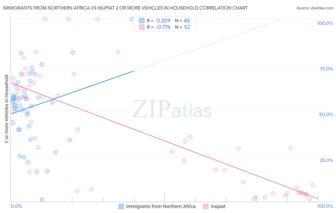 Immigrants from Northern Africa vs Inupiat 2 or more Vehicles in Household